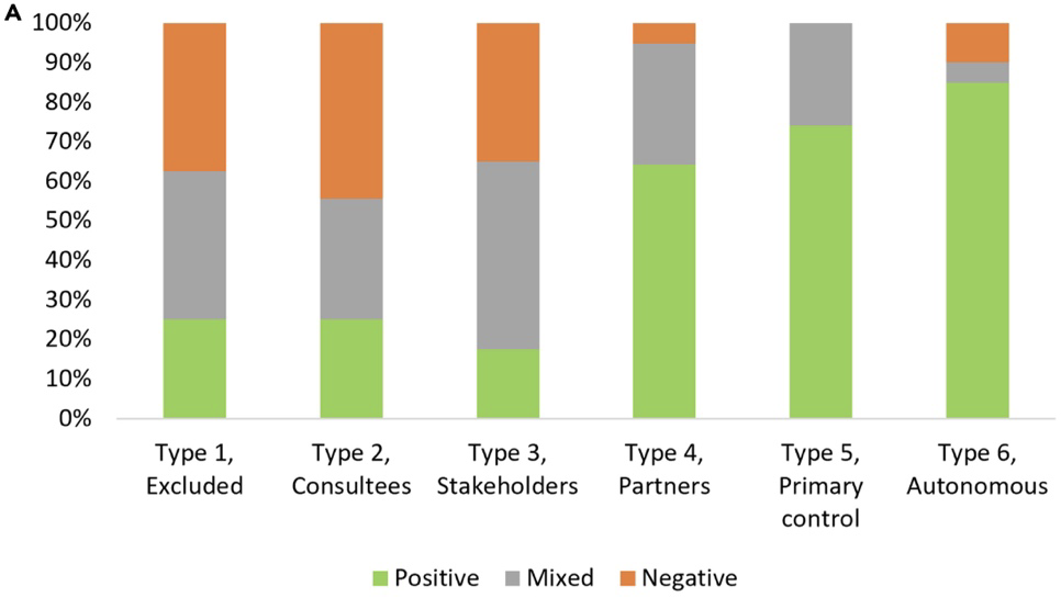 A column graph with six columns.