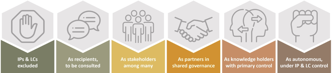 A diagram listing the six levels of governance.